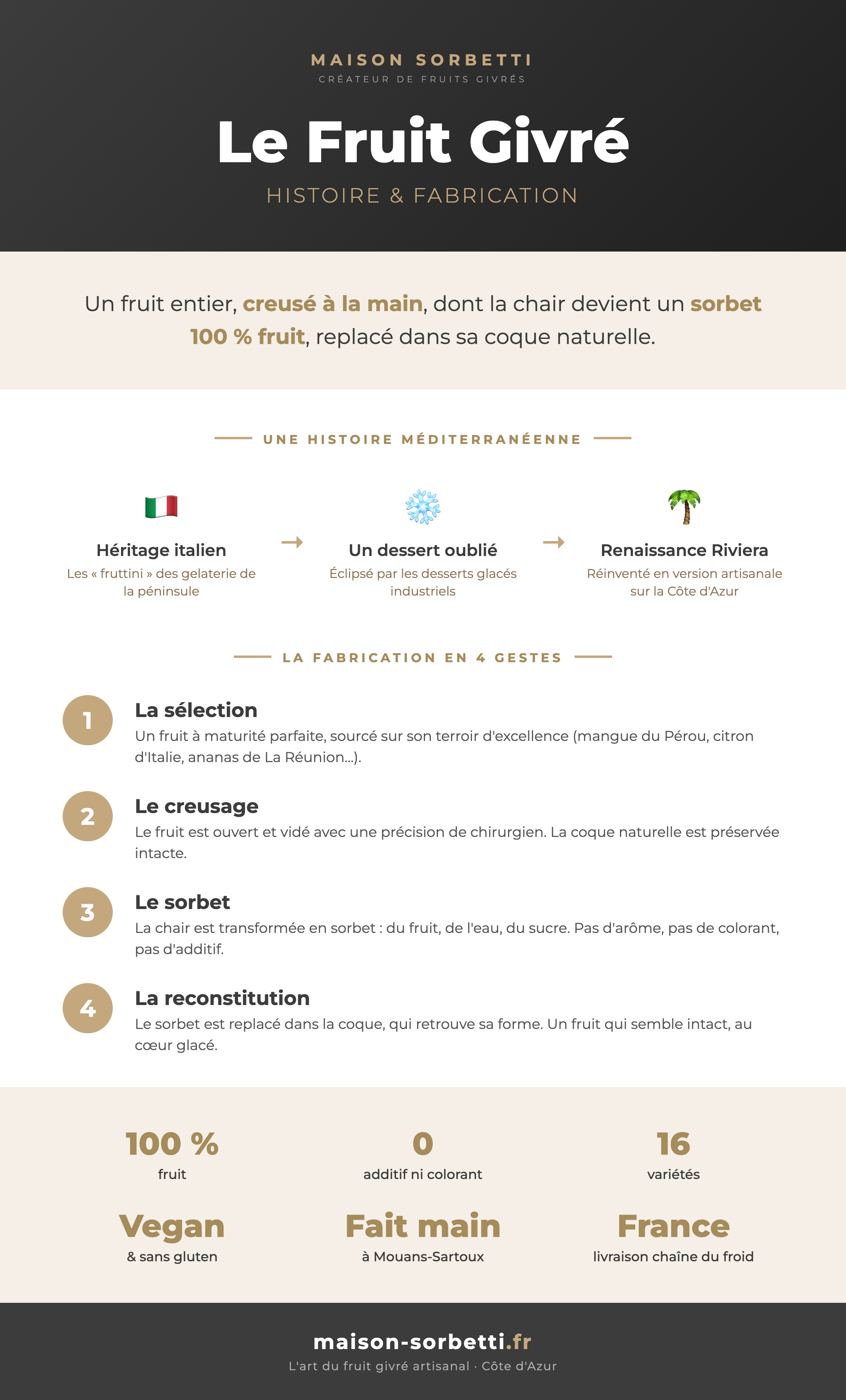 Infographie : histoire et fabrication du fruit givré artisanal — Maison Sorbetti